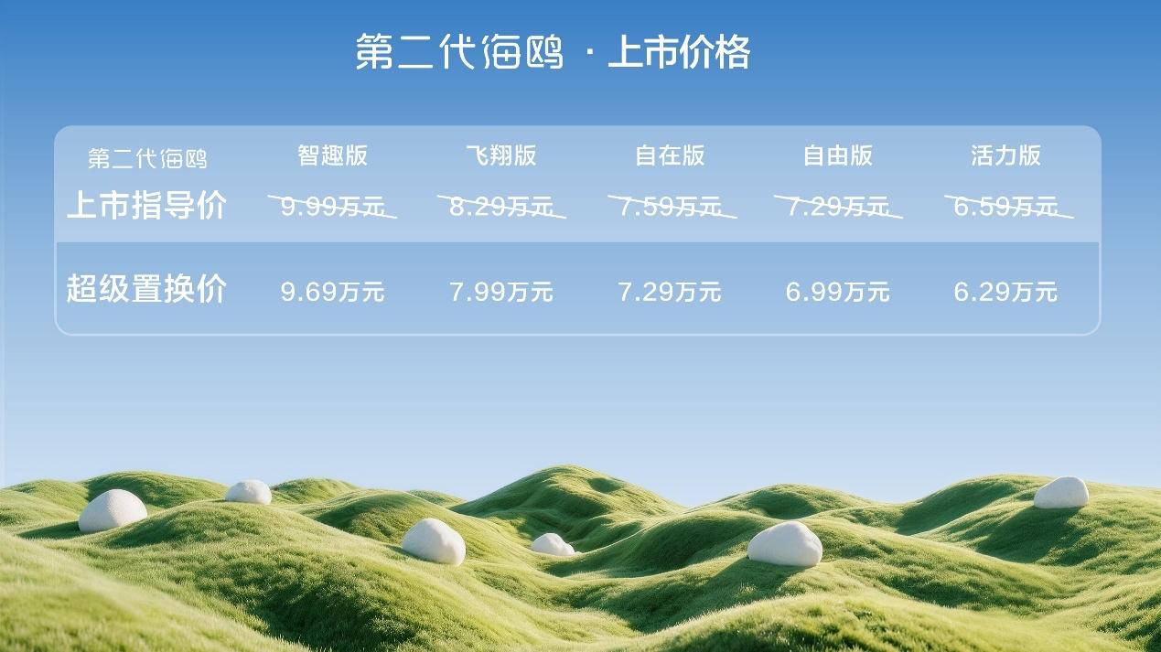 比亚迪第二代海鸥正式上市，超级置换价6.29-9.69万元！

自2023年上市