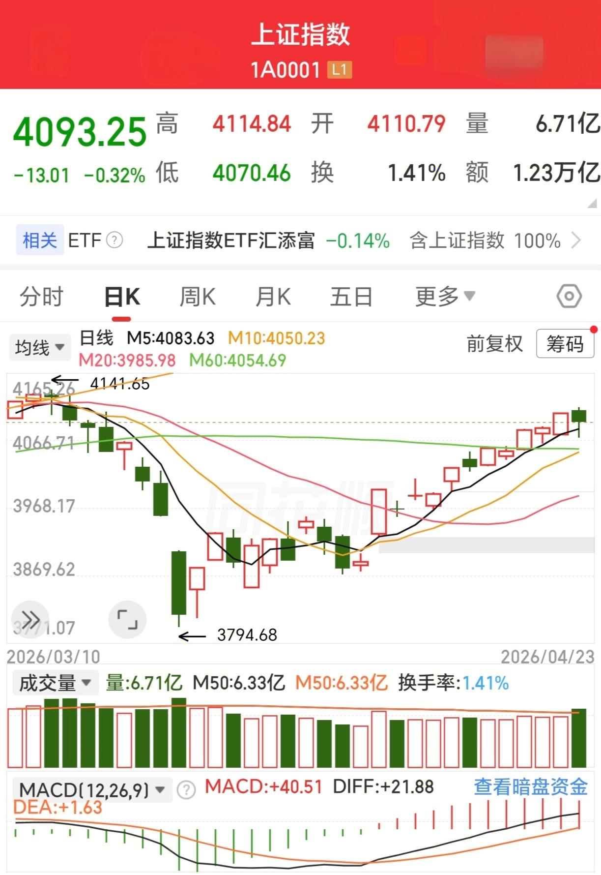 [心]今日多空双方亮剑、放量对决。但，大盘没造成伤害，状态依旧。放量下跌，但没有