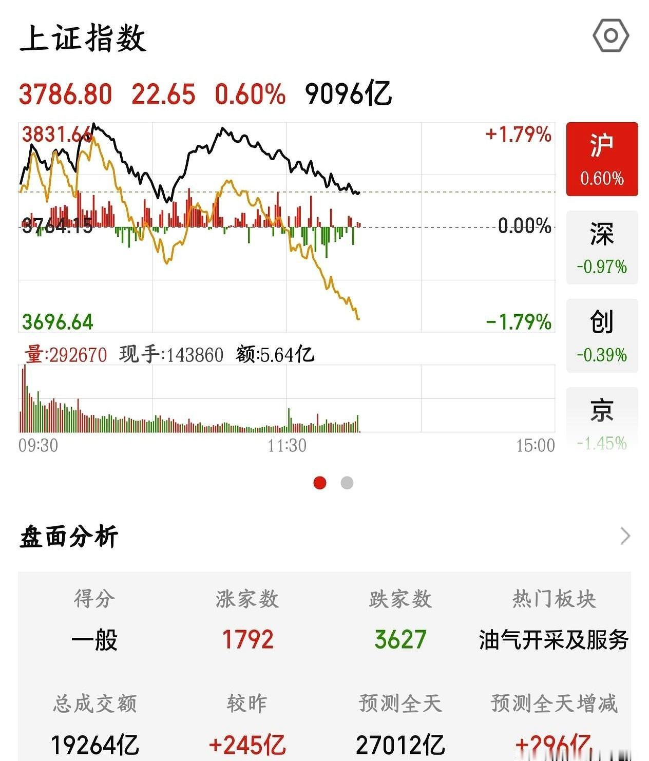 600亿真金白银砸进场，连个水花都没见着，今天这A股，是不是把大伙儿的心都跌碎成