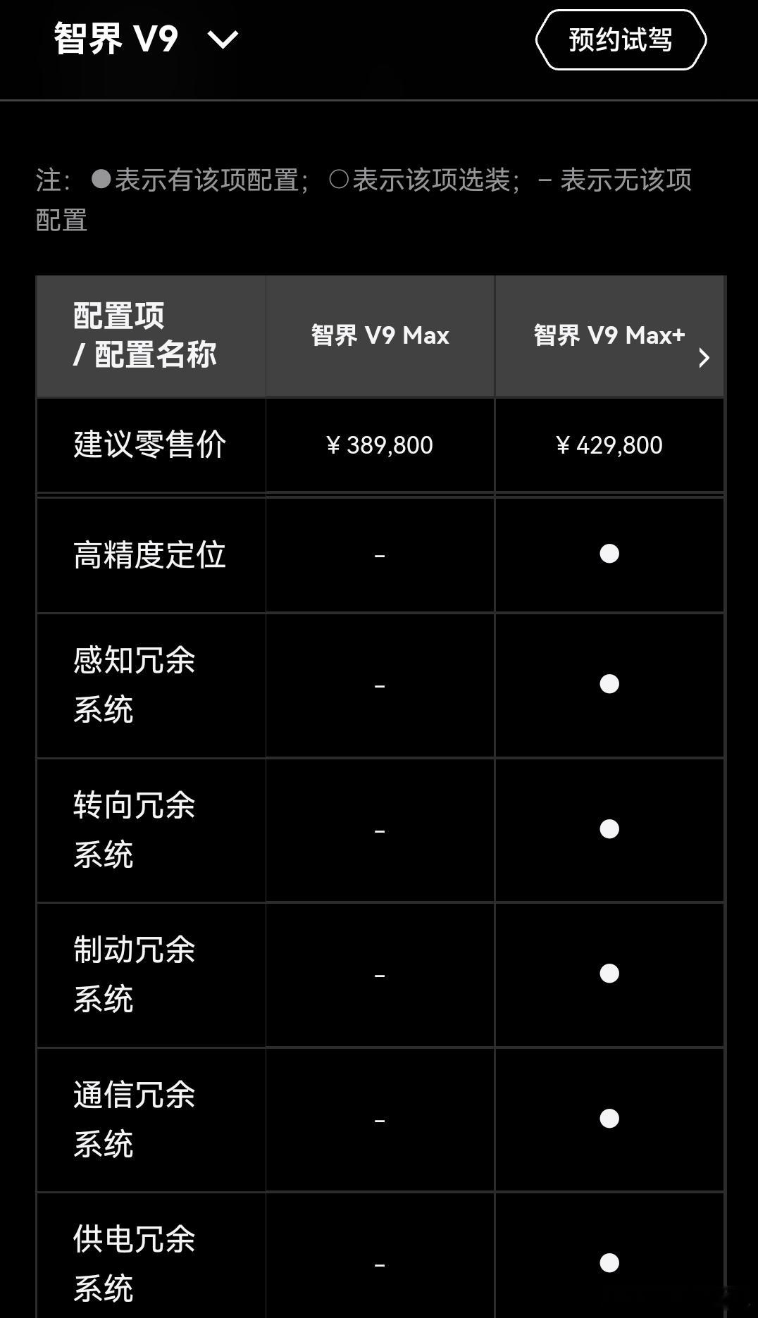 智界V9 MAX＋及以上版本的辅助驾驶冗余包括:高精度定位、感知、转向、制动、通