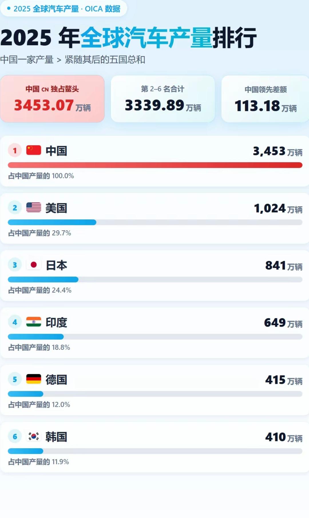 看全球汽车产量，就知道中国有多牛！ 
1.中国｜1000分，产量3453万辆。经