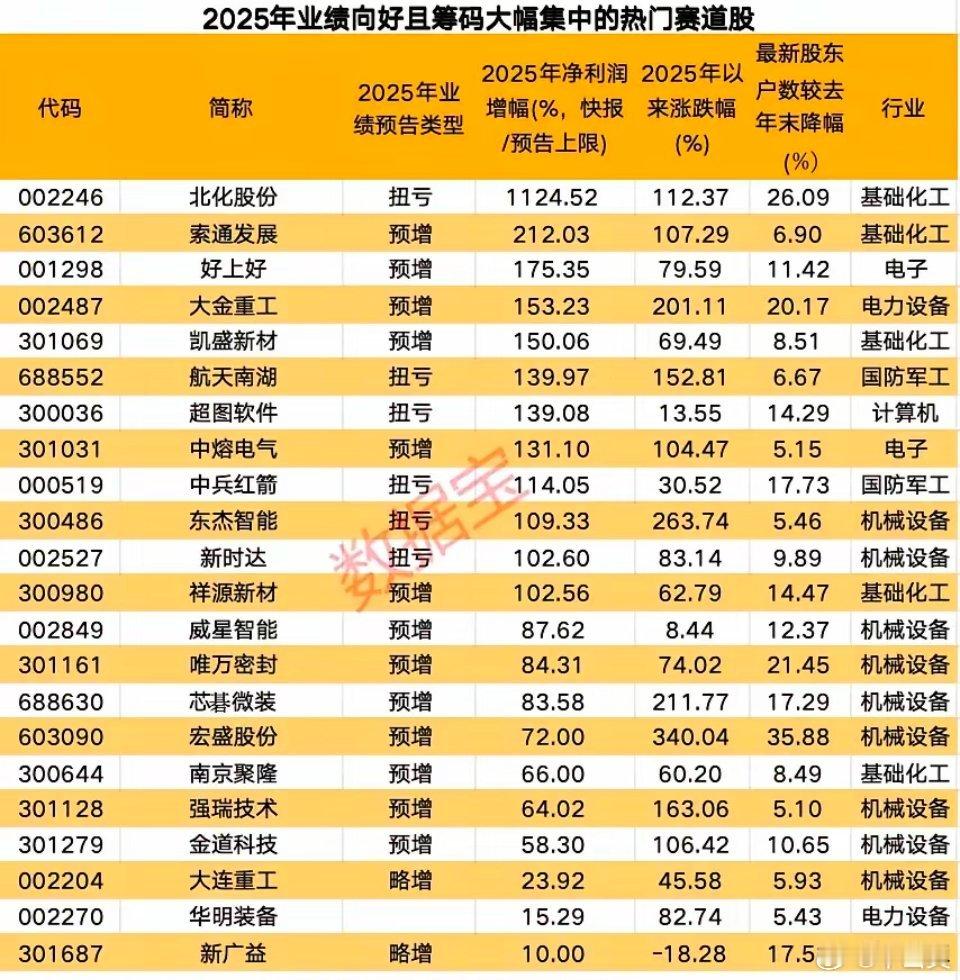 业绩向好筹码集中的热门赛道股梳理！这些个股呈现“业绩高增+筹码集中”的双重特征，