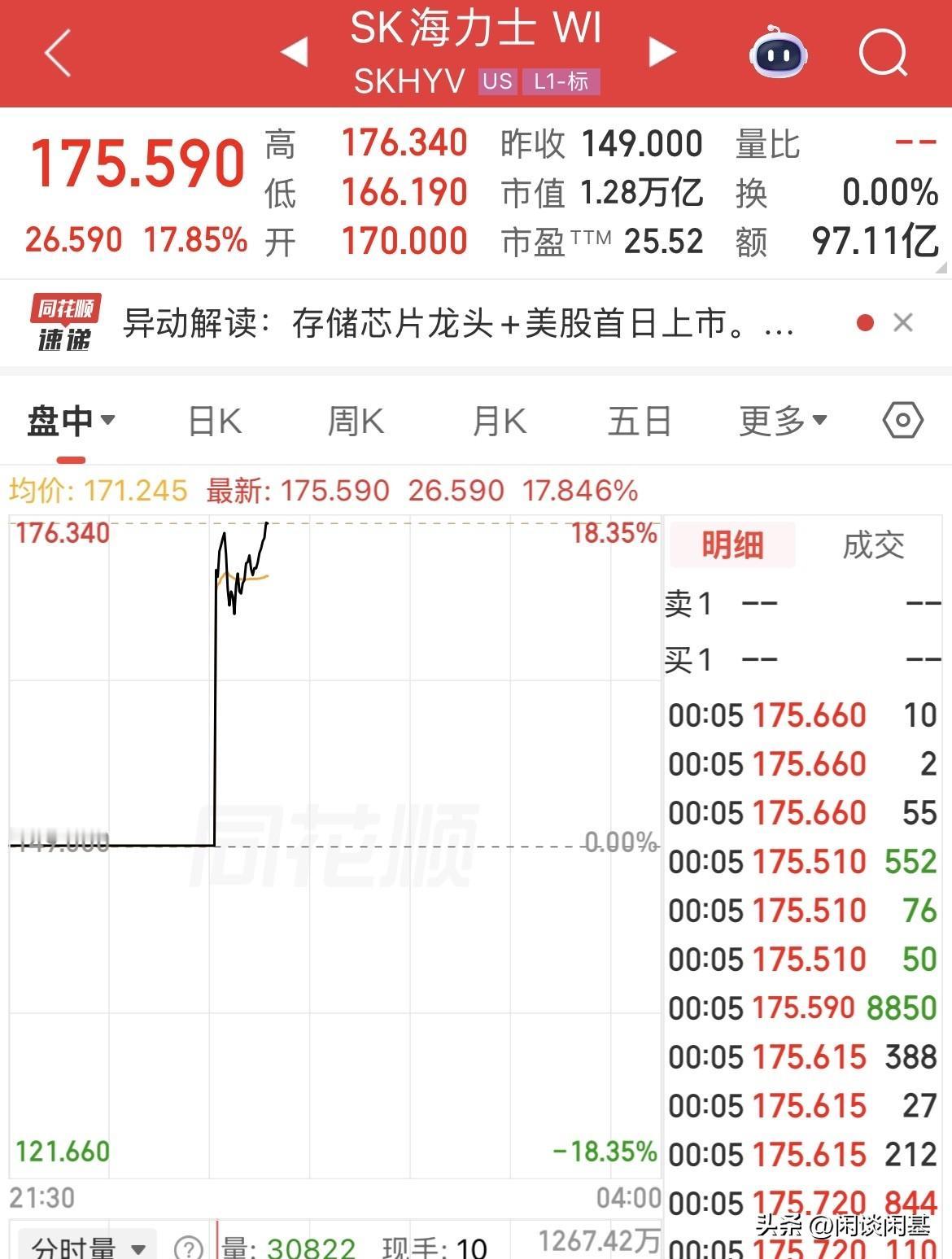 疯狂冲啊！Sk海力士美股上市了，发行价149美元，开盘170美元，现在直接大涨1