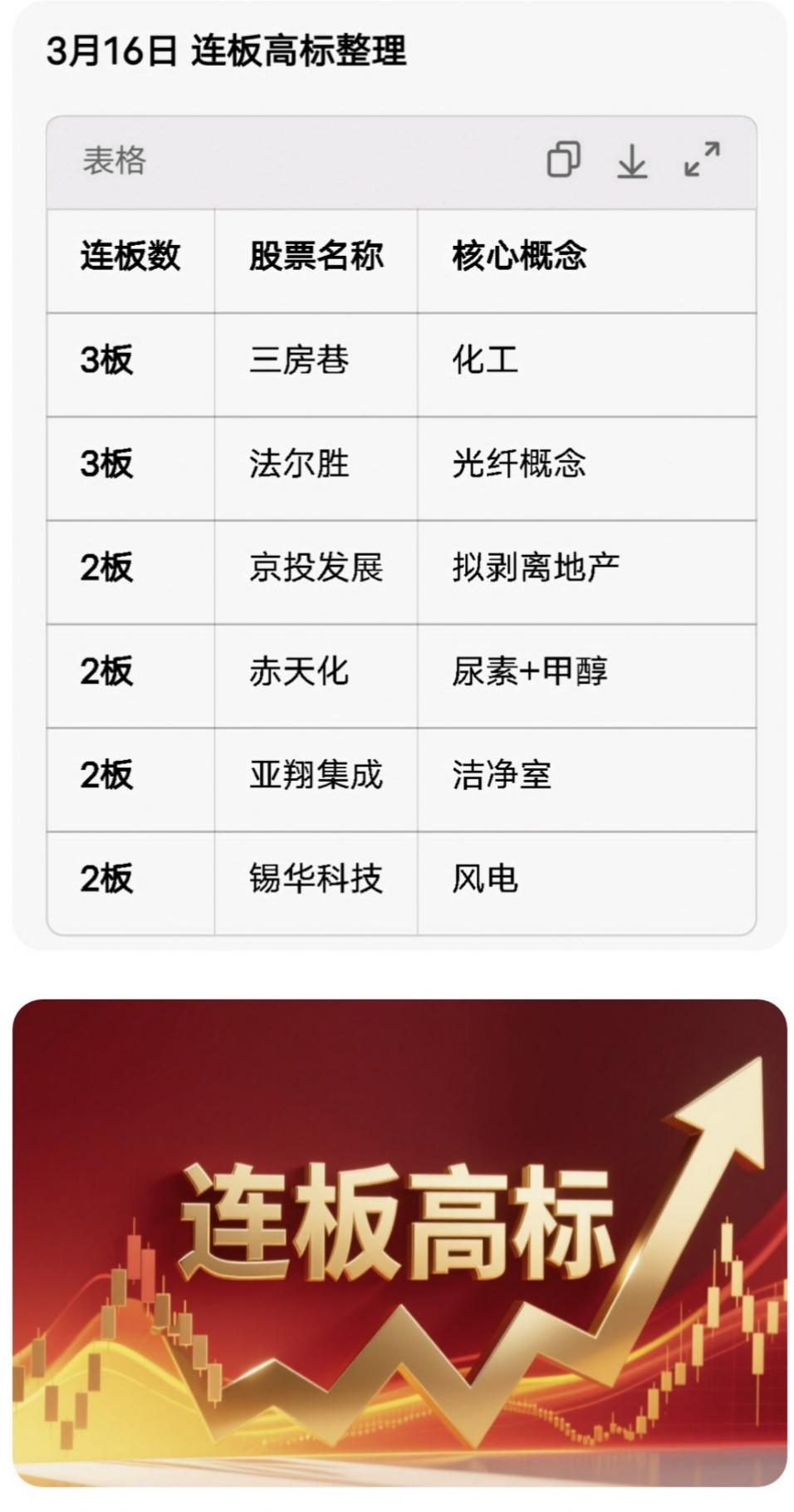 连板高标（3月16日）