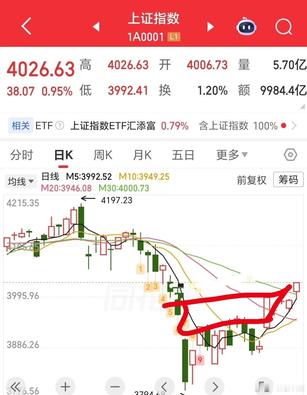 大盘走势分析及操作思路建议昨日大盘收出光头大阳线，走势十分提振市场信心，尾盘阶段