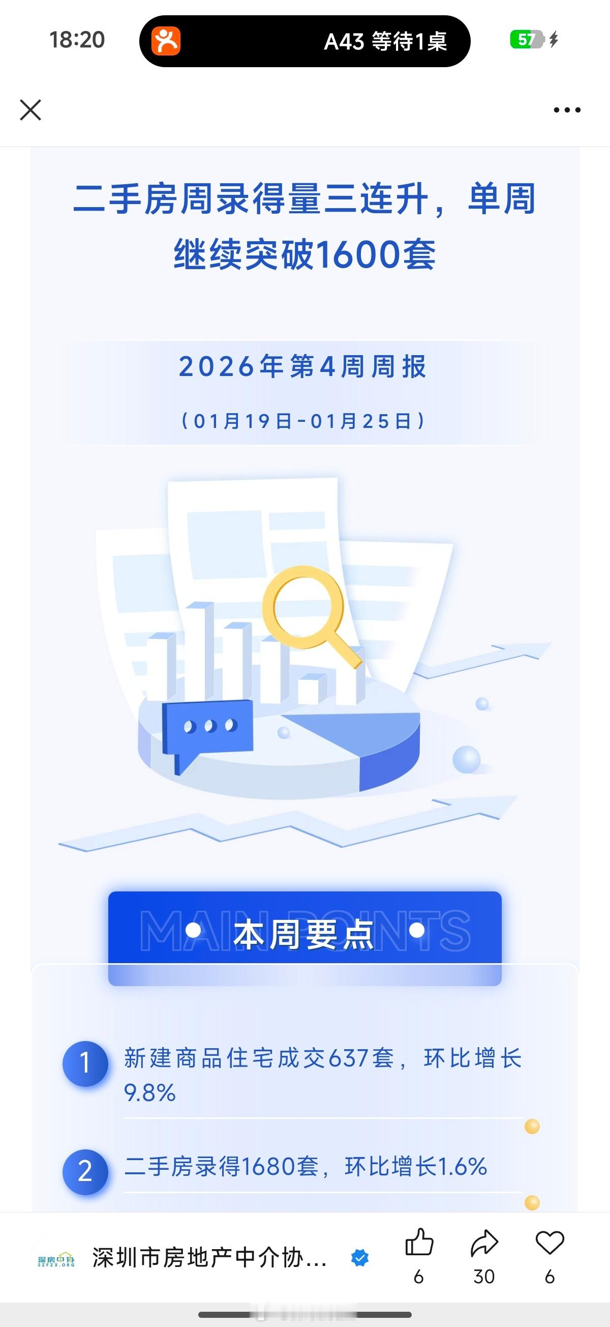深圳楼市市场回暖？二手房录得量呈现逐周上升态势 。这说明市场情绪在修复，刚需和改