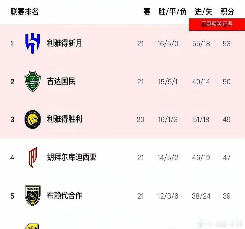 12分到1分，C罗把沙特冠军的悬念，硬生生给拉了回来。谁都以为新月稳了，21轮不