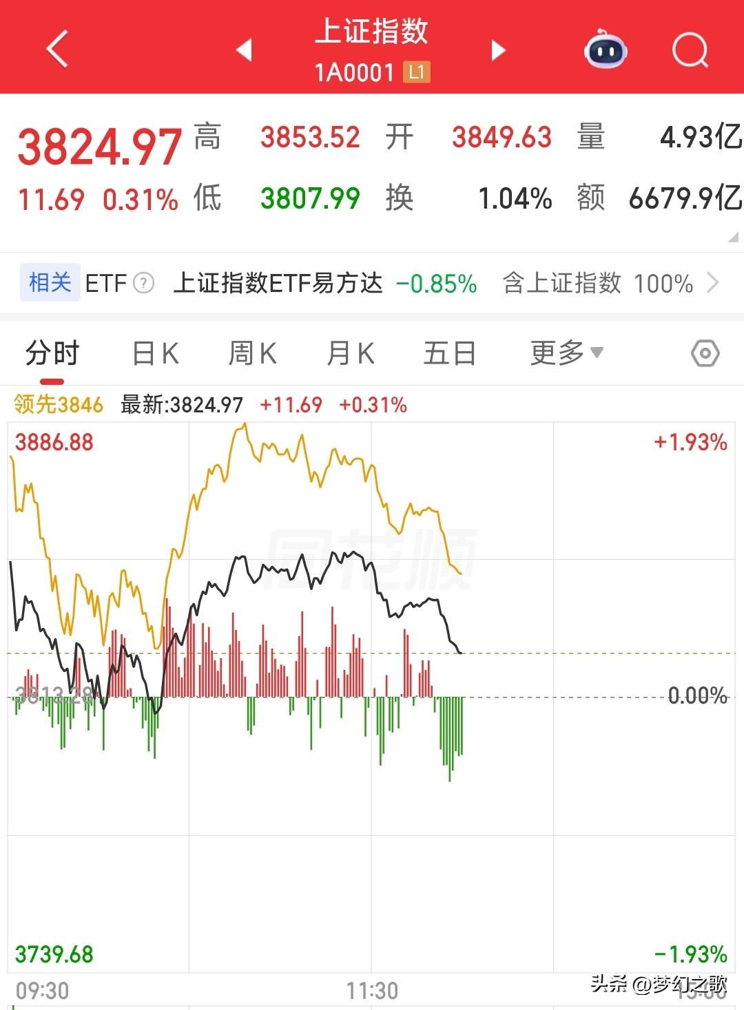 A股这是还没反弹就结束了，这也太弱了
昨天晚上，全球股市反弹，本来想着今天A股肯