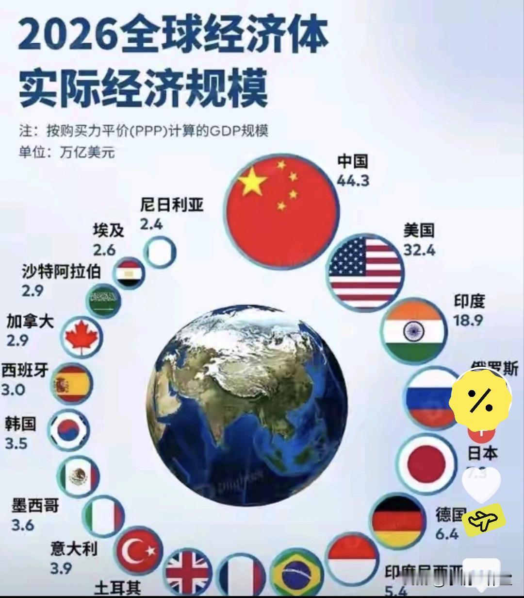 反转了！换一把尺子看GDP，名次直接大洗牌😲
 
说起世界第一大经济体，绝大多