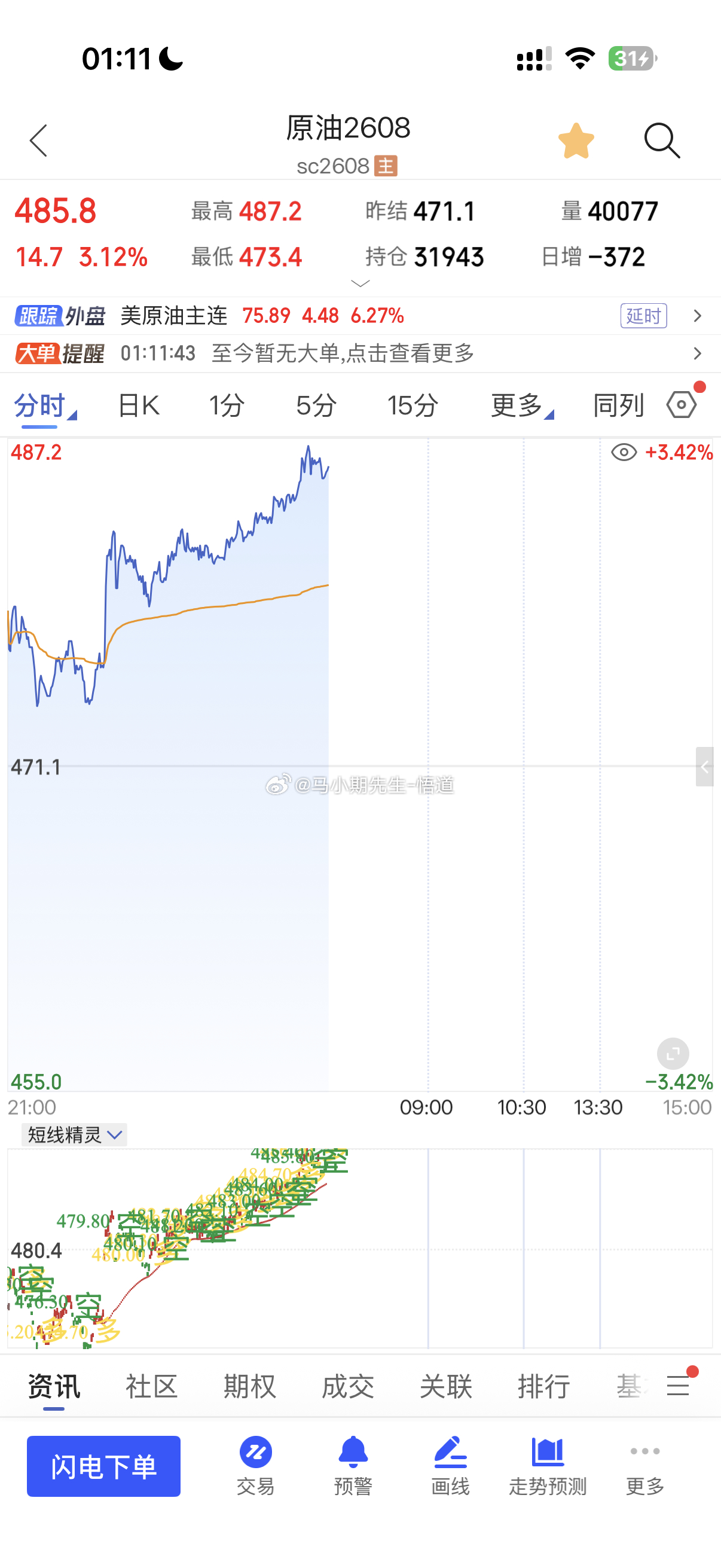 昨天说沪金沪银跌，结果大跌跌说做多原油，结果美原油爆发6%内盘大涨3%小马哥再一