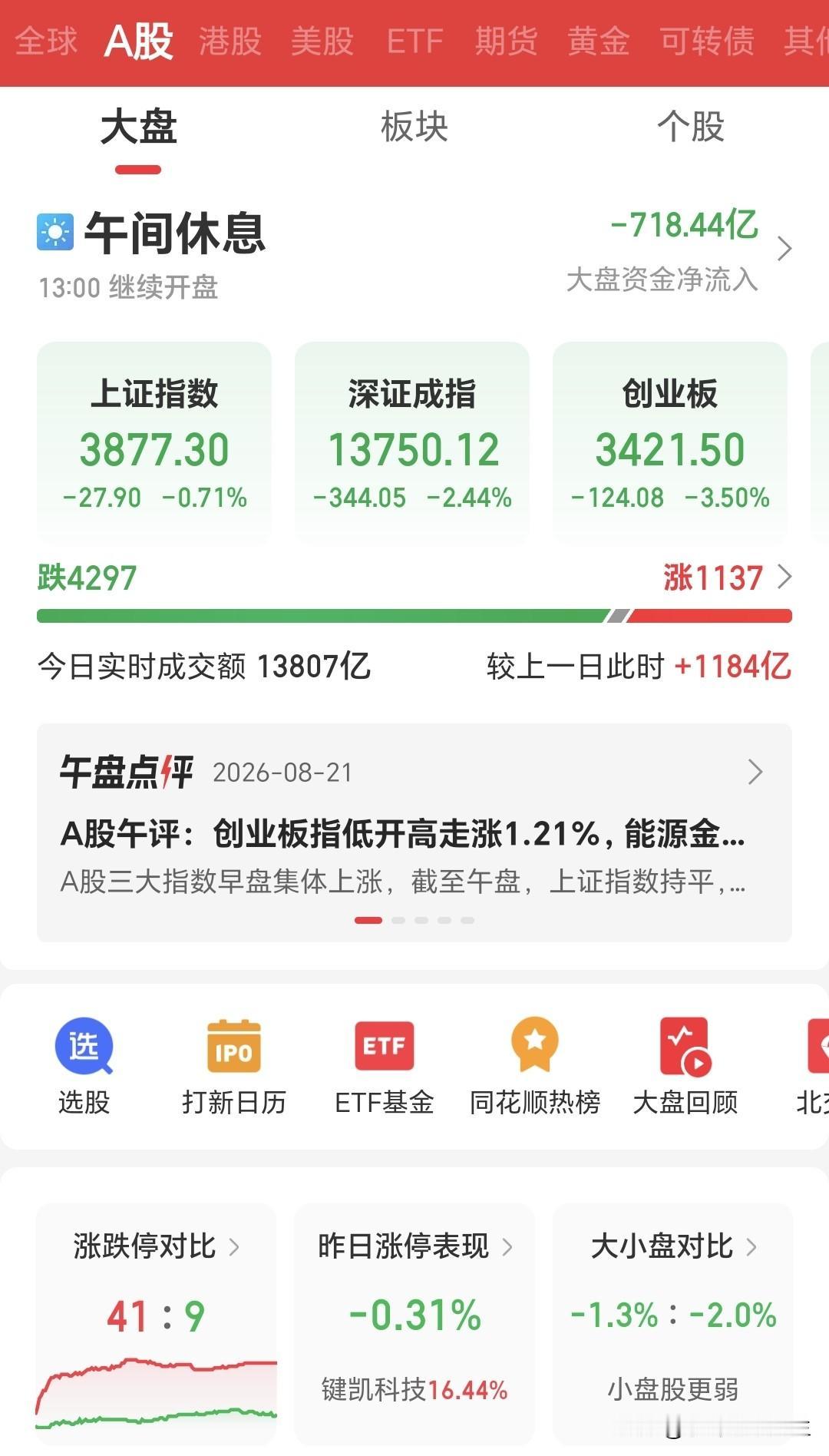 这句话说得太对了。

A股周末各种利好扎堆来袭，股民们都以为周一会迎来一个漂亮的