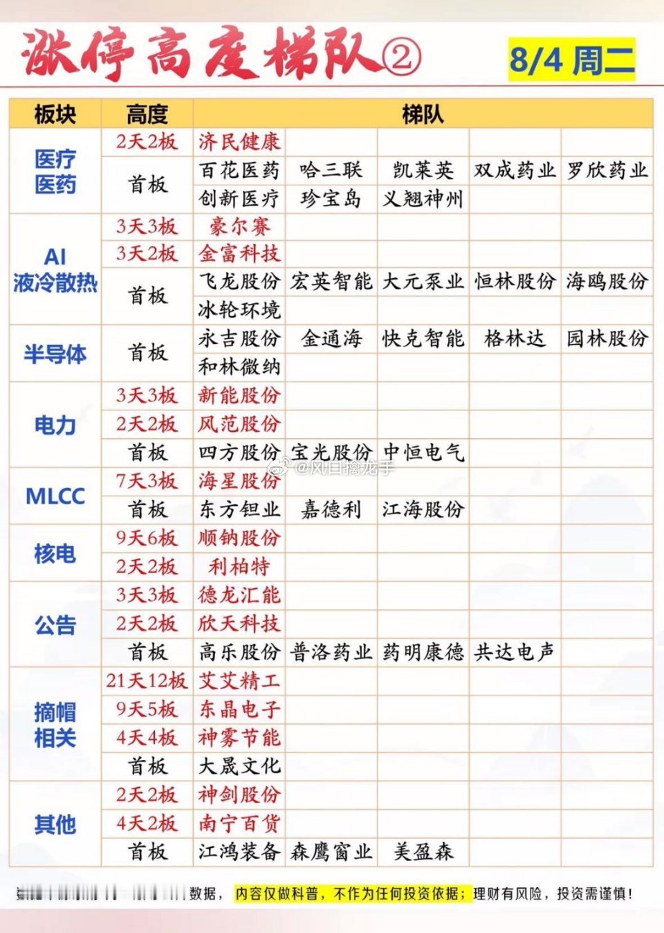 8月4日 周二股市复盘｜涨停排行+行情图表文字版市场核心数据两市成交额：2.23