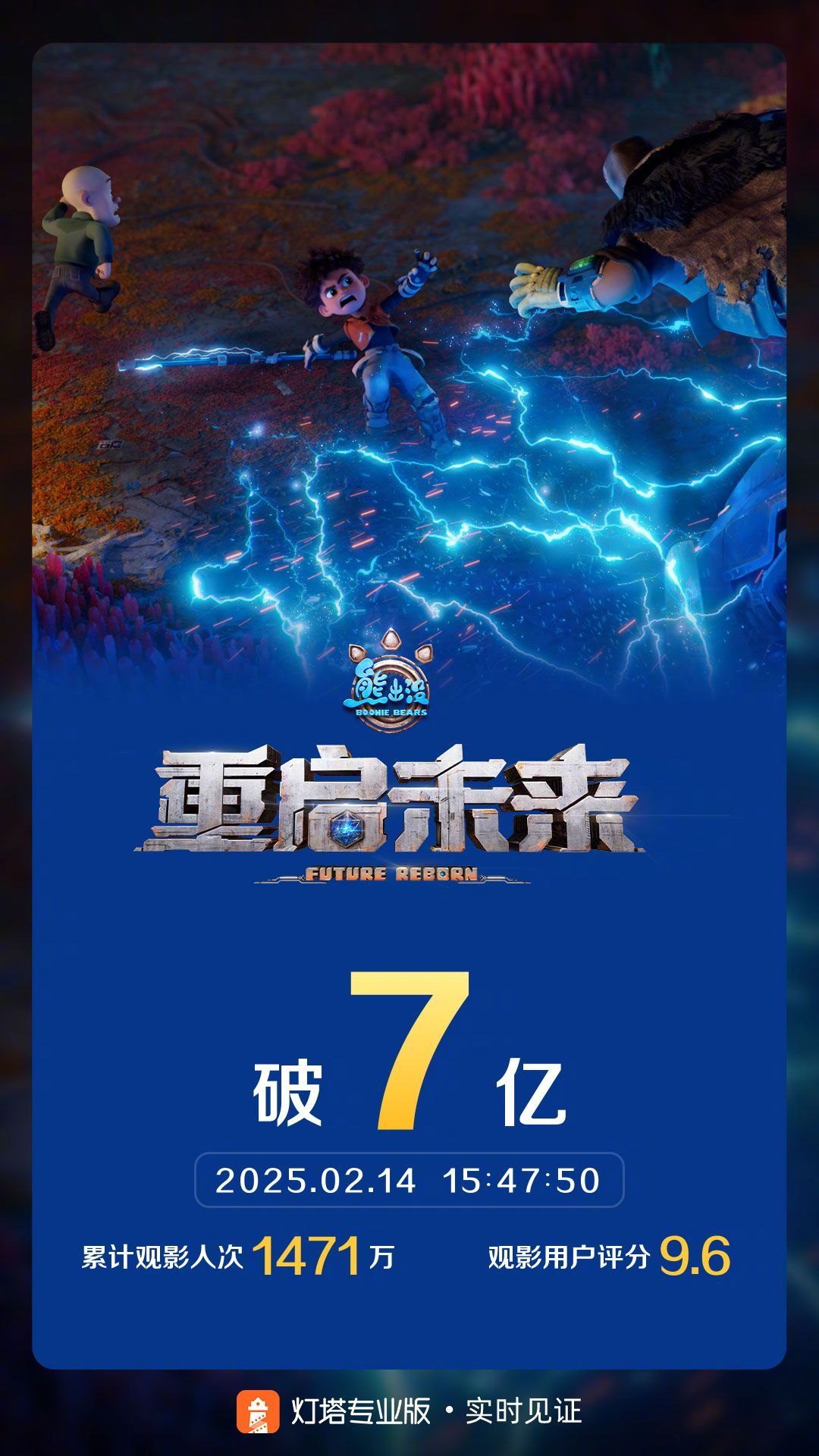 熊出没重启未来票房破7亿  据灯塔专业版实时数据，截至2月14日15时47分，影