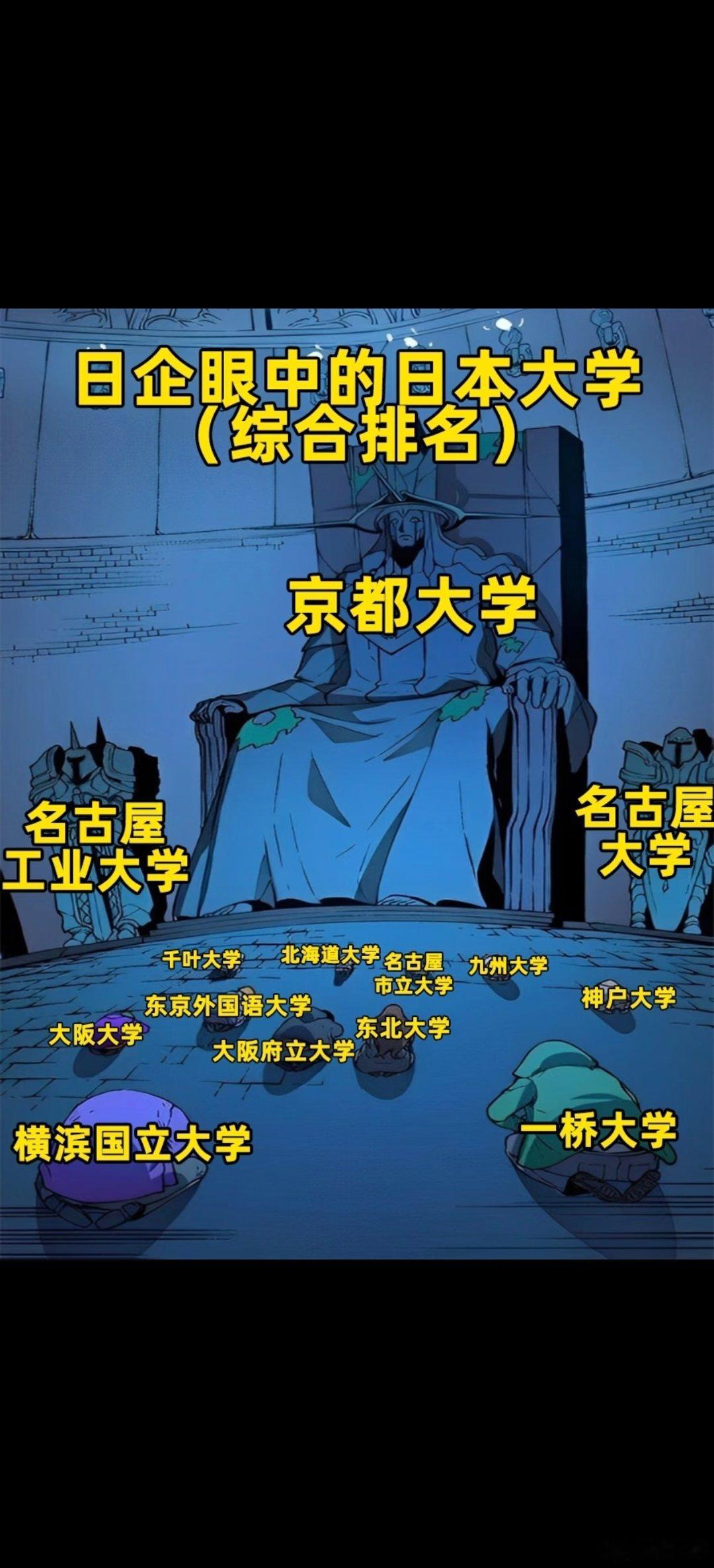 笑死，看到一个排名说日本企业中京都大学排名第一位。但是这个榜单里面没有出现东京大