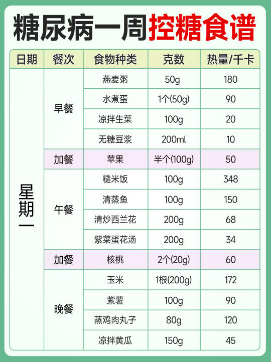 控糖期一周饮食计划｜【亲测有效】