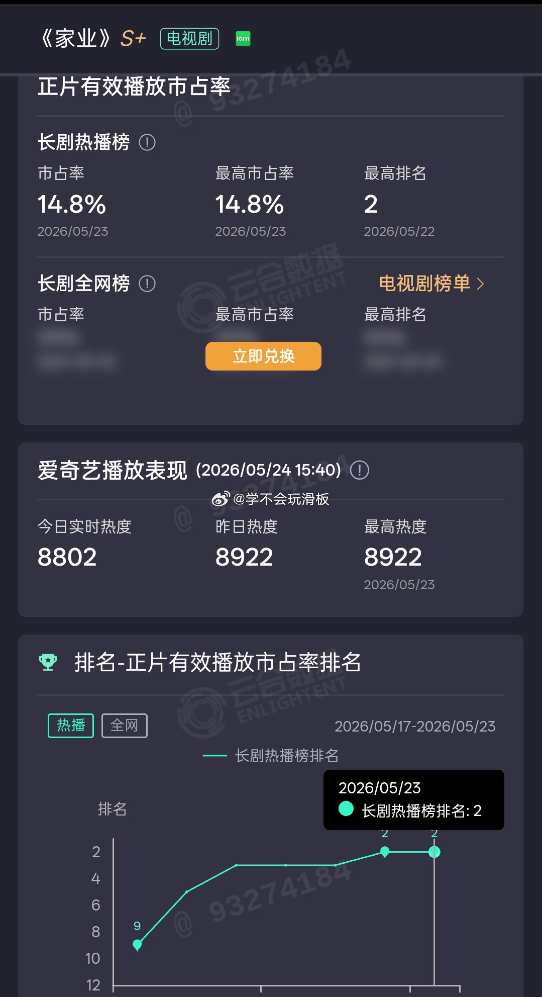 杨紫《家业》昨日云合14.8%，今天看看爱奇艺站内热度能不能破9000了。 