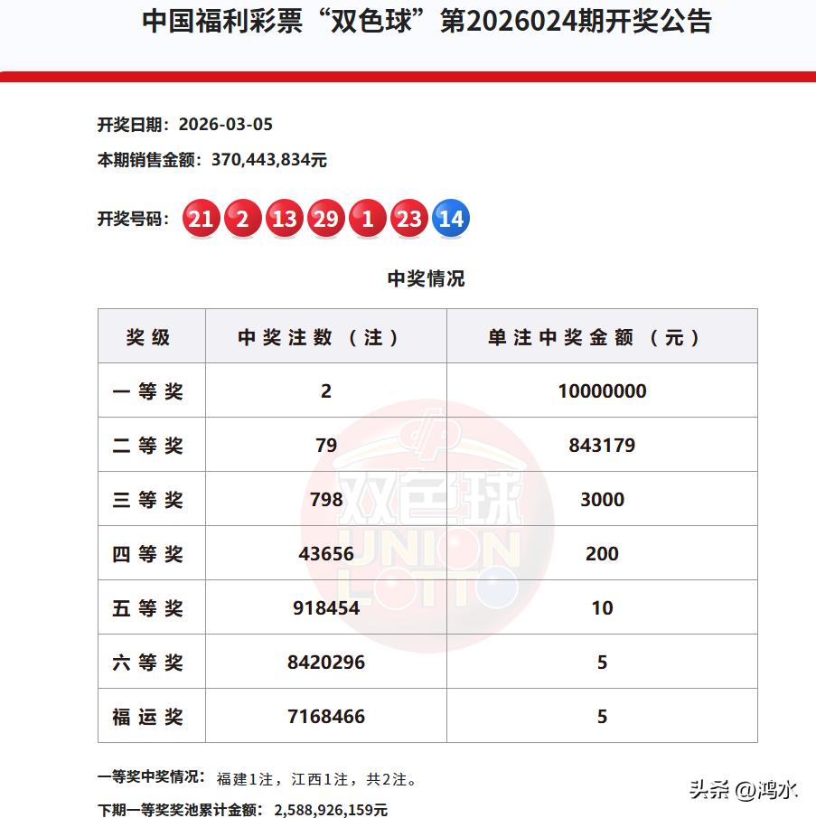 今晚开奖的双色球全面爆冷，一等奖仅中出2注，单注奖金1000万，被福建和江西彩民