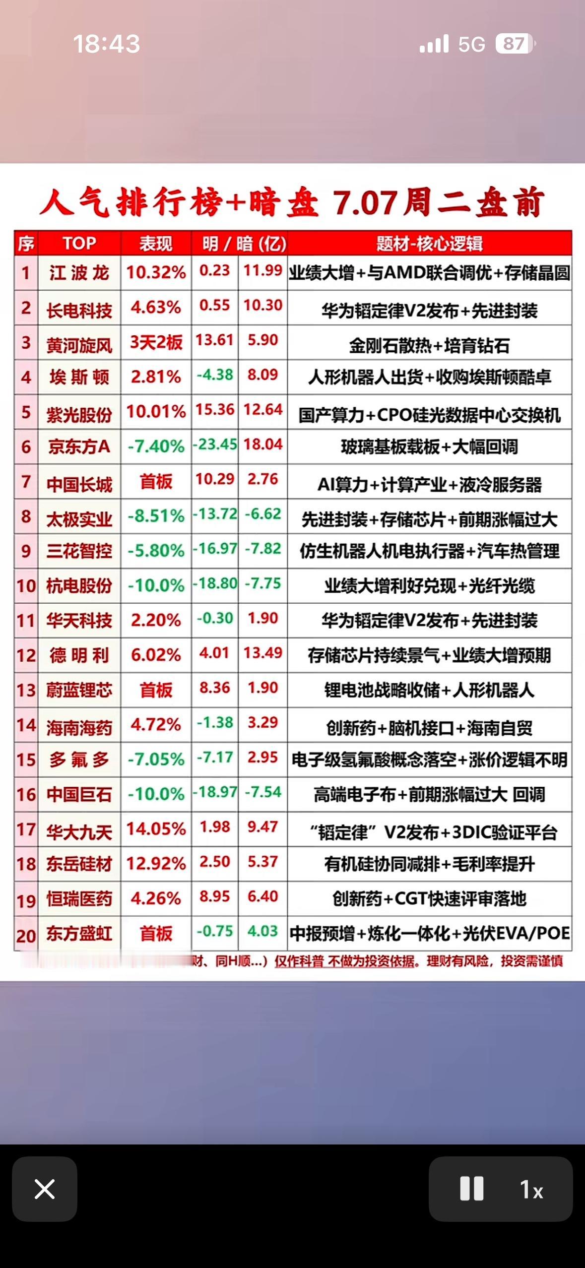 7月7日盘前人气个股周二盘前人气榜单出炉，江波龙领跑，长电科技三连板，快戳图看谁
