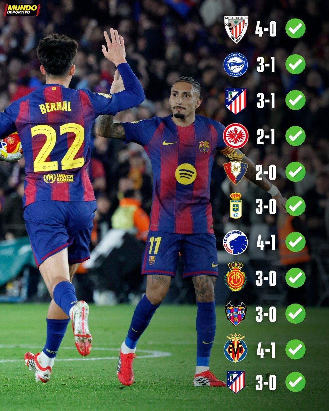 巴萨本赛季诺坎普作战取得11连胜。巴萨3比0马竞巴萨巴萨vs马竞