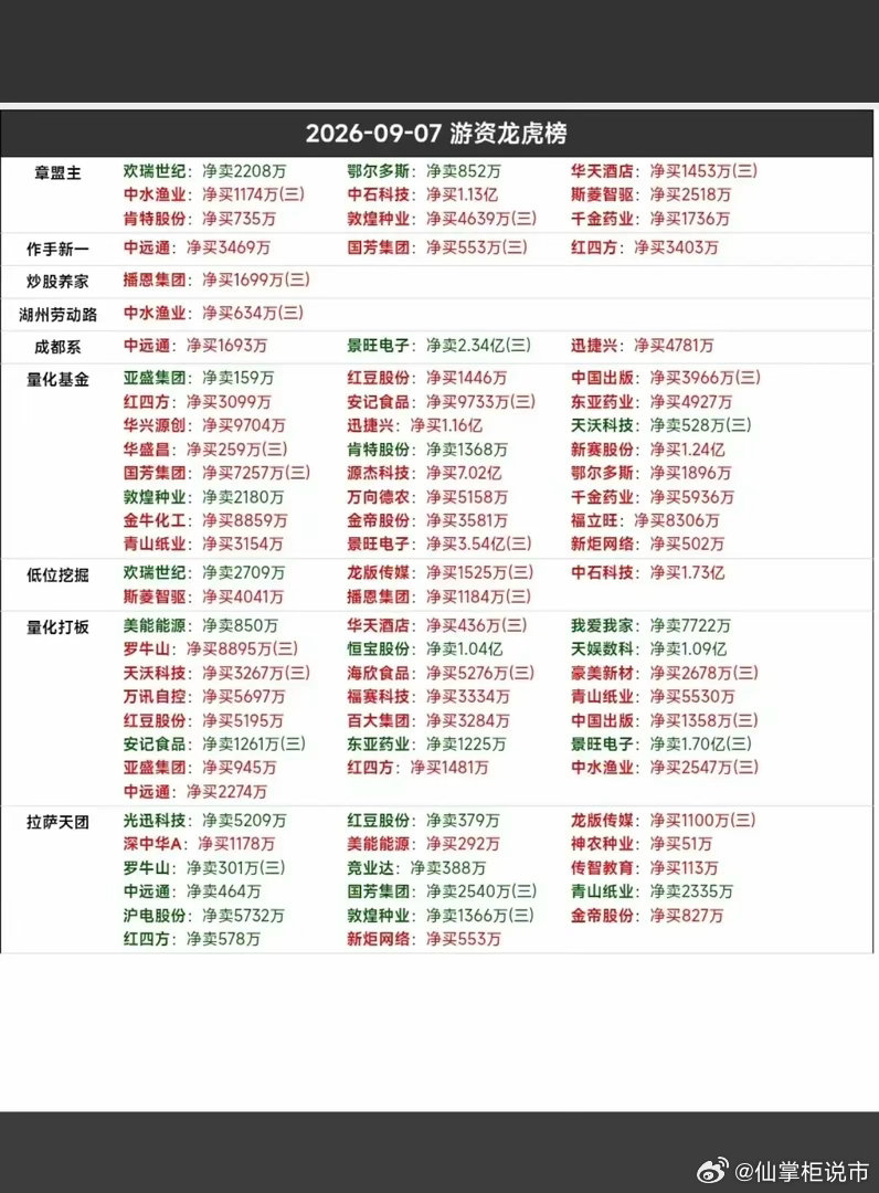 9.07周一  知名游资抢筹  龙虎榜！华泰总部  买入  安记食品作手新一  