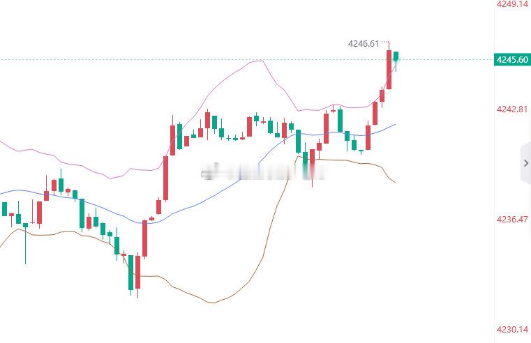 黄金4246位置进空，止盈4230，止损4252 