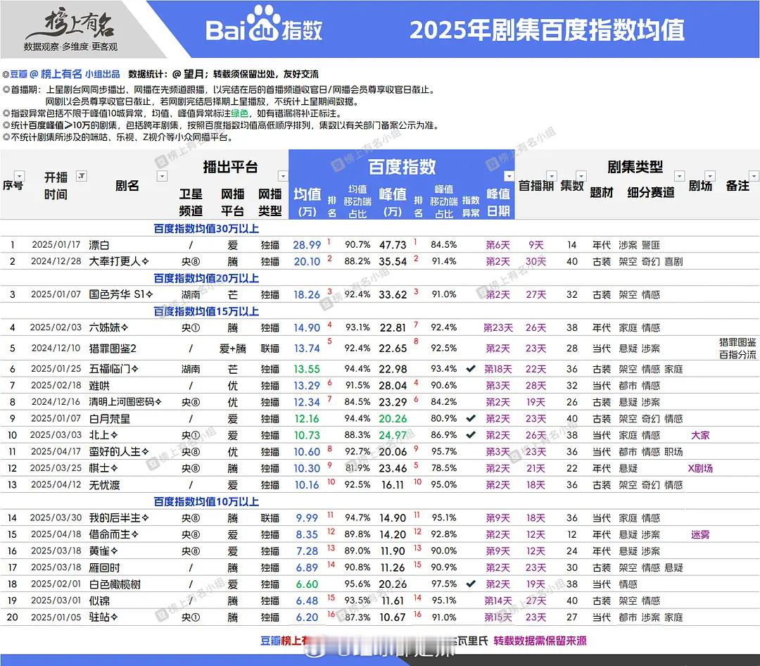 2025剧集百指均值 ​​​