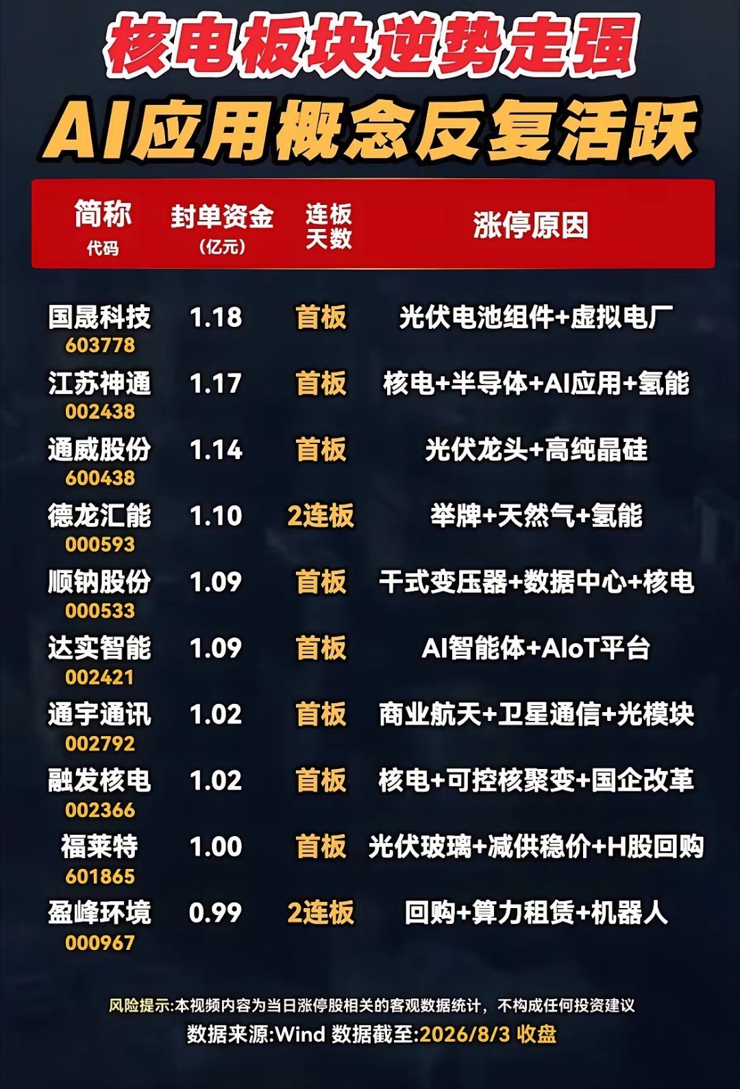 涨停复盘！核电逆势拉升，AI应用走出批量连板行情！8月3日周一A股收盘涨停盘面数