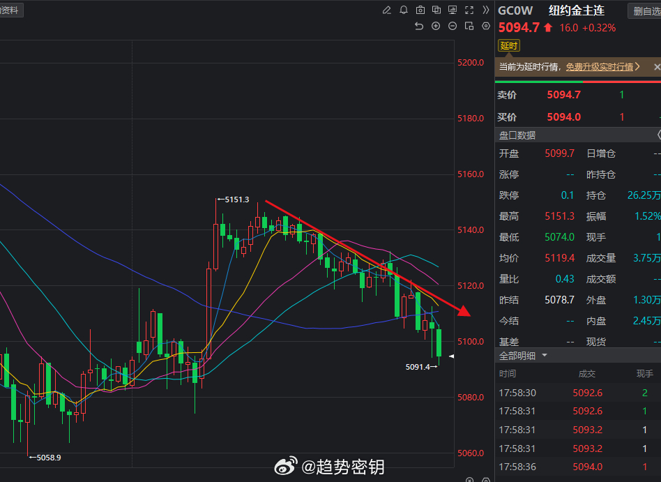 黄金这波空还是很给力的，晚上开盘看会不会给个意外惊喜！！！铜期货超话 黄金螺纹钢
