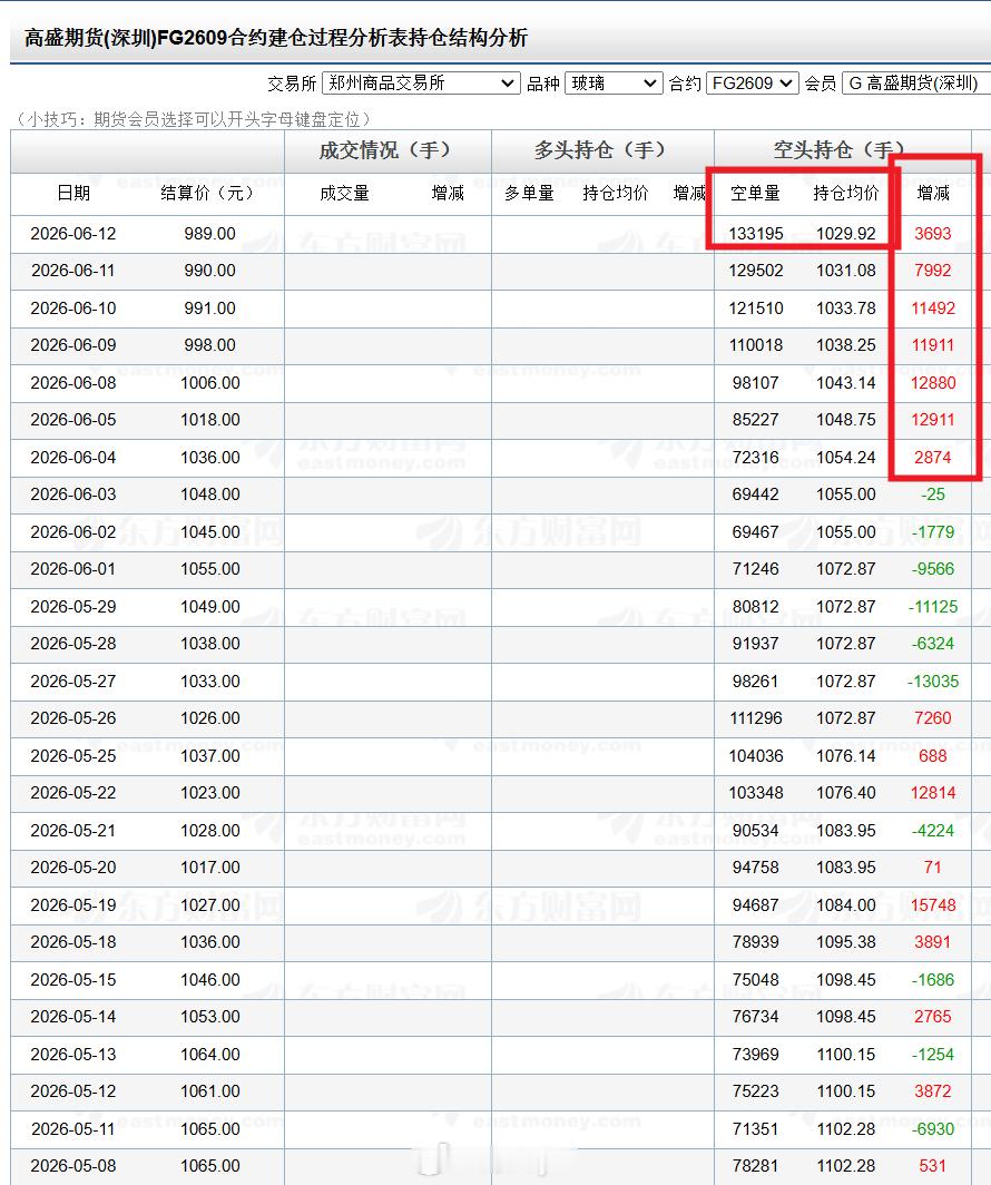 高盛席位这玻璃空单浮盈加仓够猛的，单边空了13.3万手玻璃期货