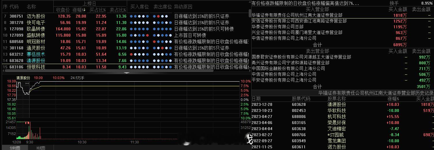#清源股份 sh603628[股票]# 光伏龙头今日龙虎榜很是漂亮，明天7板核心