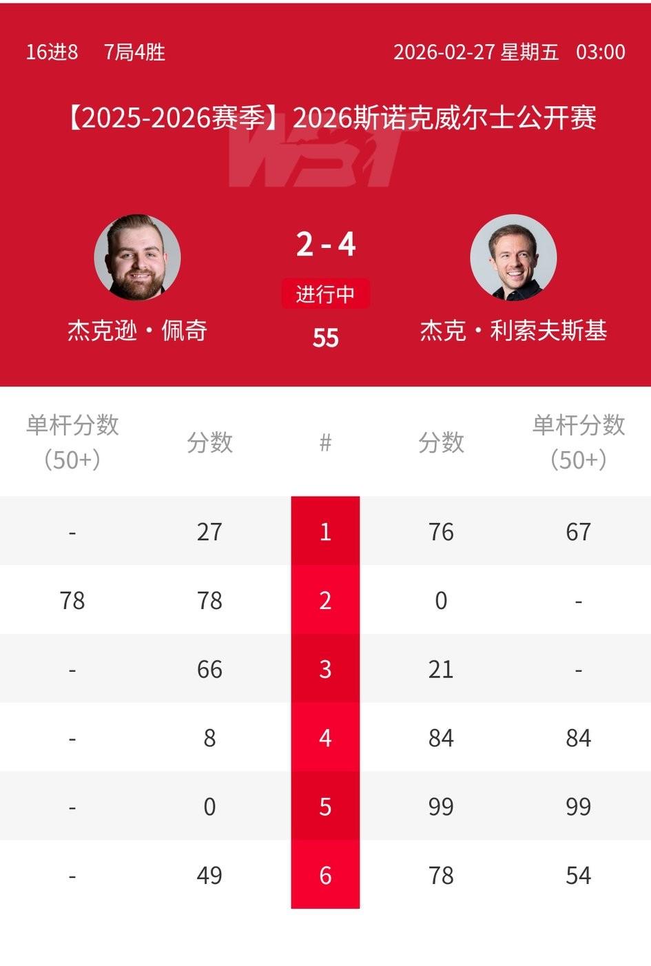 随着利索夫斯基4-2淘汰小猪佩奇晋级威尔士赛八强，艾伦的15万英镑大奖恐怕要成泡