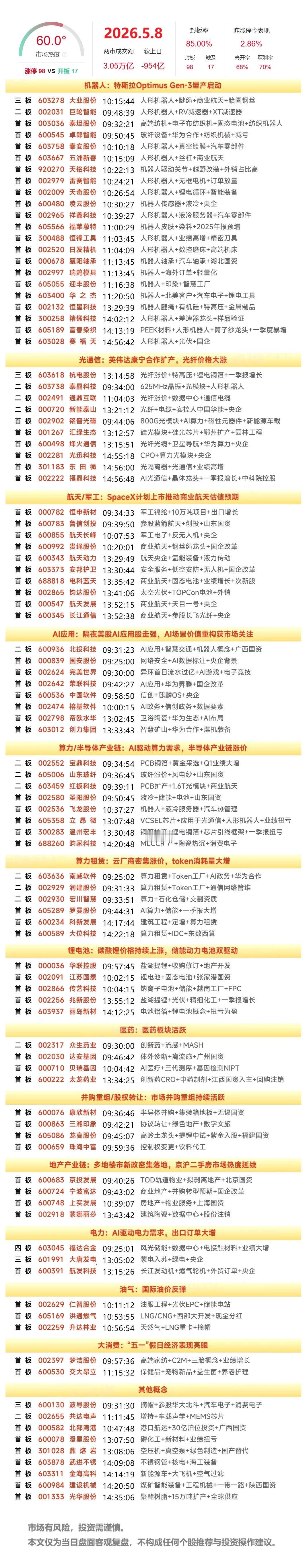 5月8日A股涨停复盘：商业航天、人形机器人爆发，PCB、光纤走强