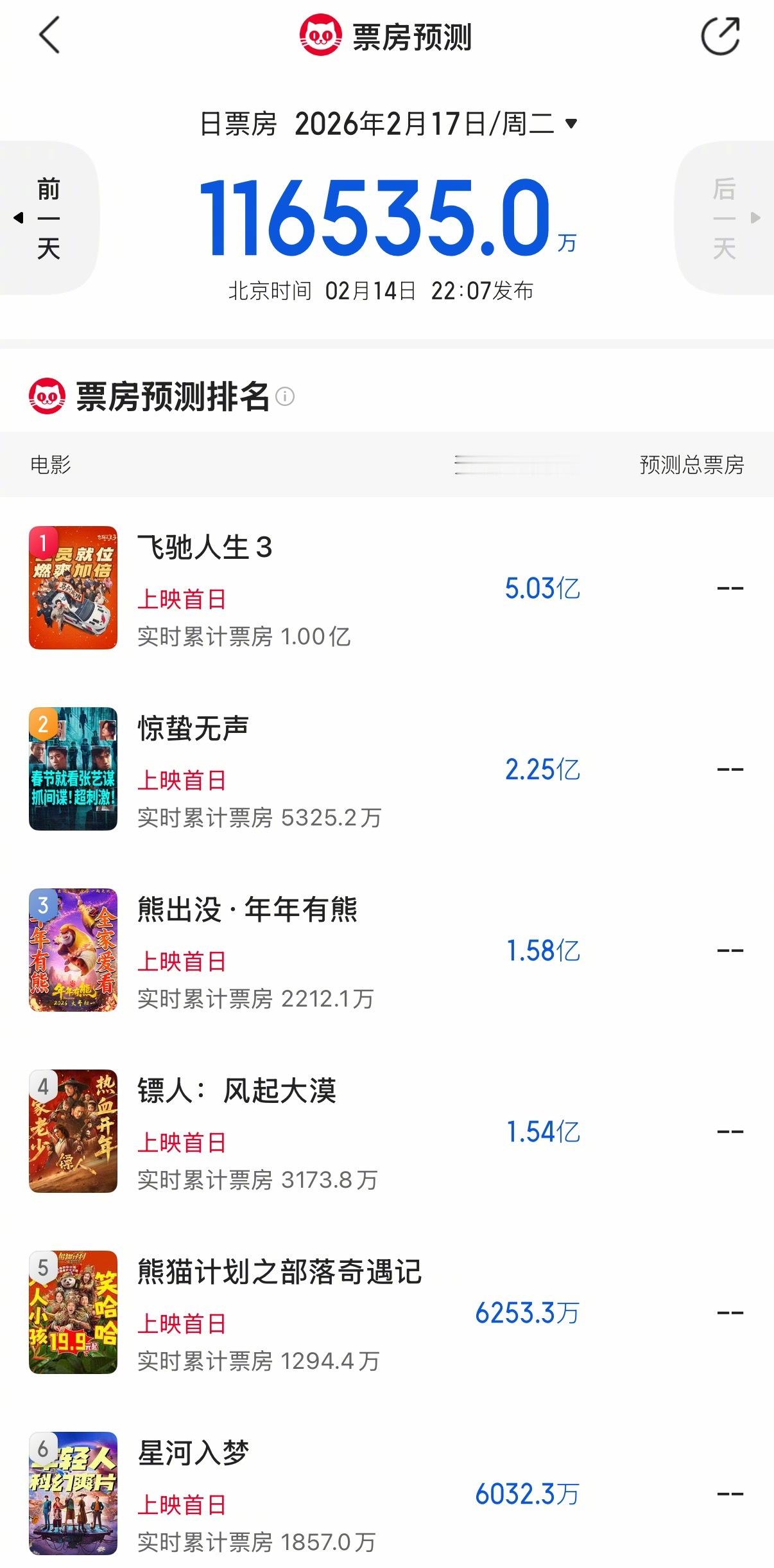 春节档电影预售总票房前三春节档首日票房预测🌟1️⃣《飞驰人生3》5.05亿🌟