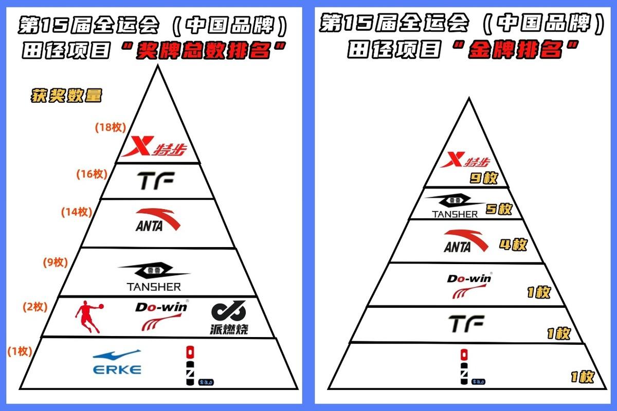全运奖牌榜出炉，第一竟是特步？背后是耗时18年和超20亿元的付出。
当各大运动品