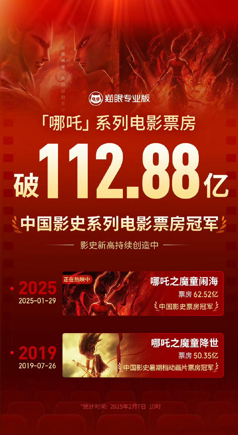 哪吒2票房 动画电影《哪吒之魔童闹海》自2025年春节期间上映以来，取得了令人瞩