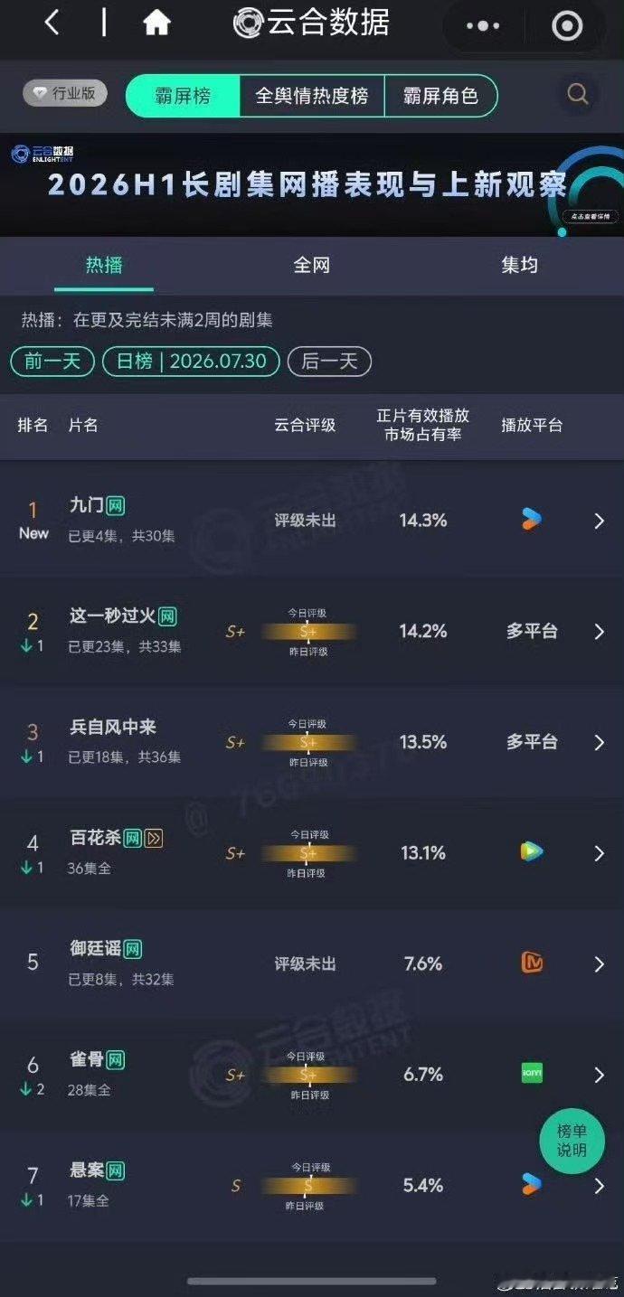 九门超这一秒过火登顶九门云合首日登顶大爆开 