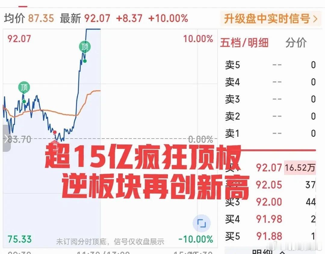 半小时的极限拉升！超15亿资金疯狂顶板，这只鲜为人知的中位票又创历史新高！简直不
