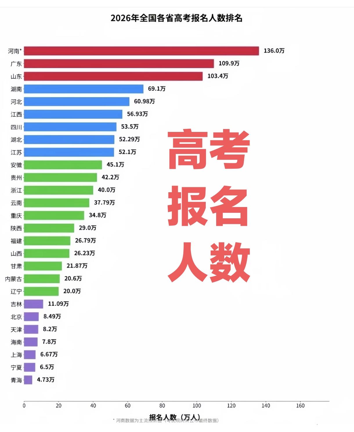 以后，东三省高考真的算轻松的了。结合这张2026年的预测数据和近年来的人口流动趋