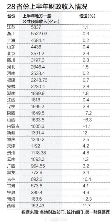 28省份上半年财政数据出炉[话筒]免保教费对中西部地区予以倾斜 ​​​