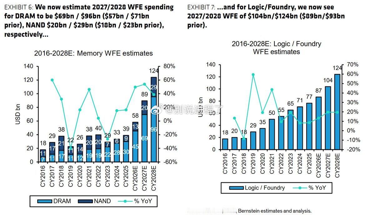 贝恩斯坦：WFE整体 WFE 预测与修正（CY25–CY28E）> 上调修正：B