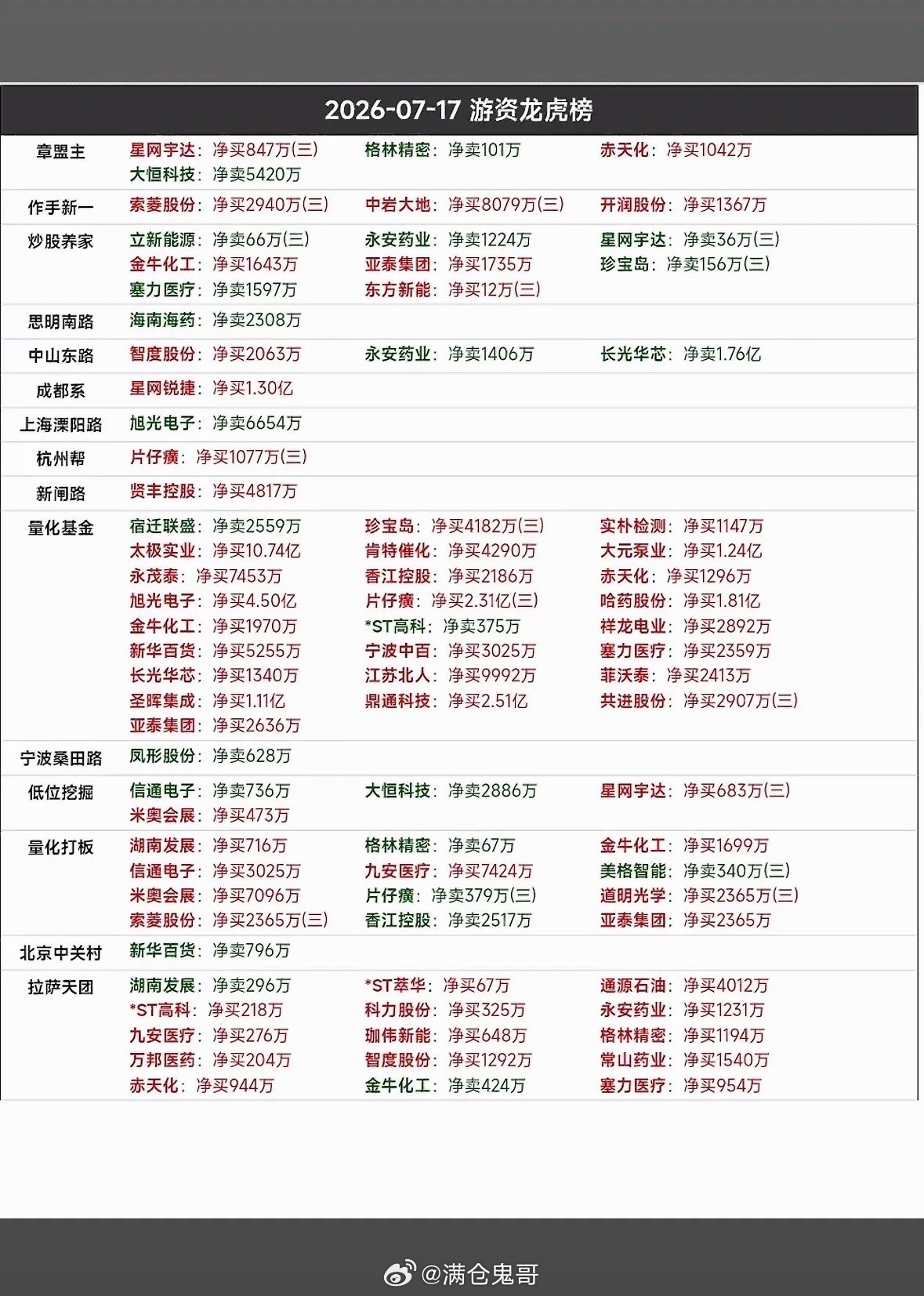 2026年7月17日投资龙虎榜揭晓！🔥💰2026年7月17日的投资龙虎榜太有