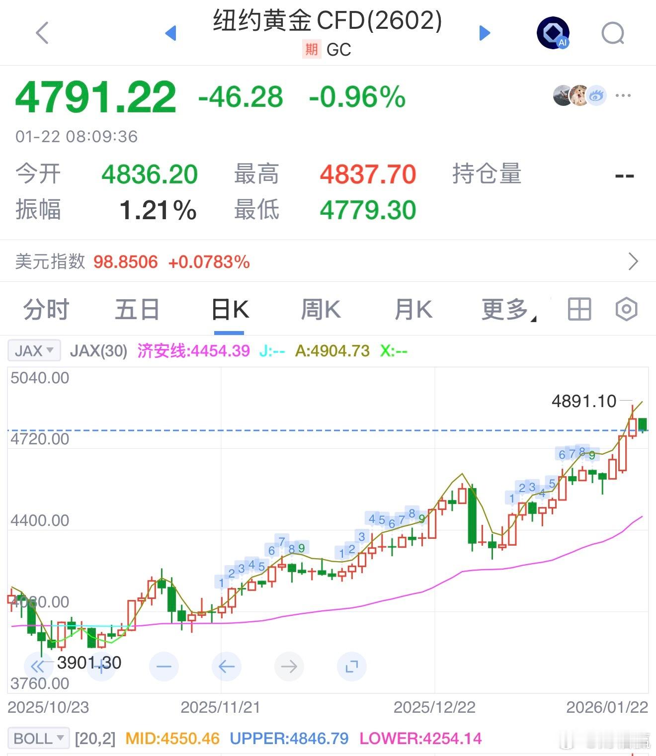 黄金 狂飙！国际金价首破4800美元，5000美元关口近在咫尺？1月21日，国际