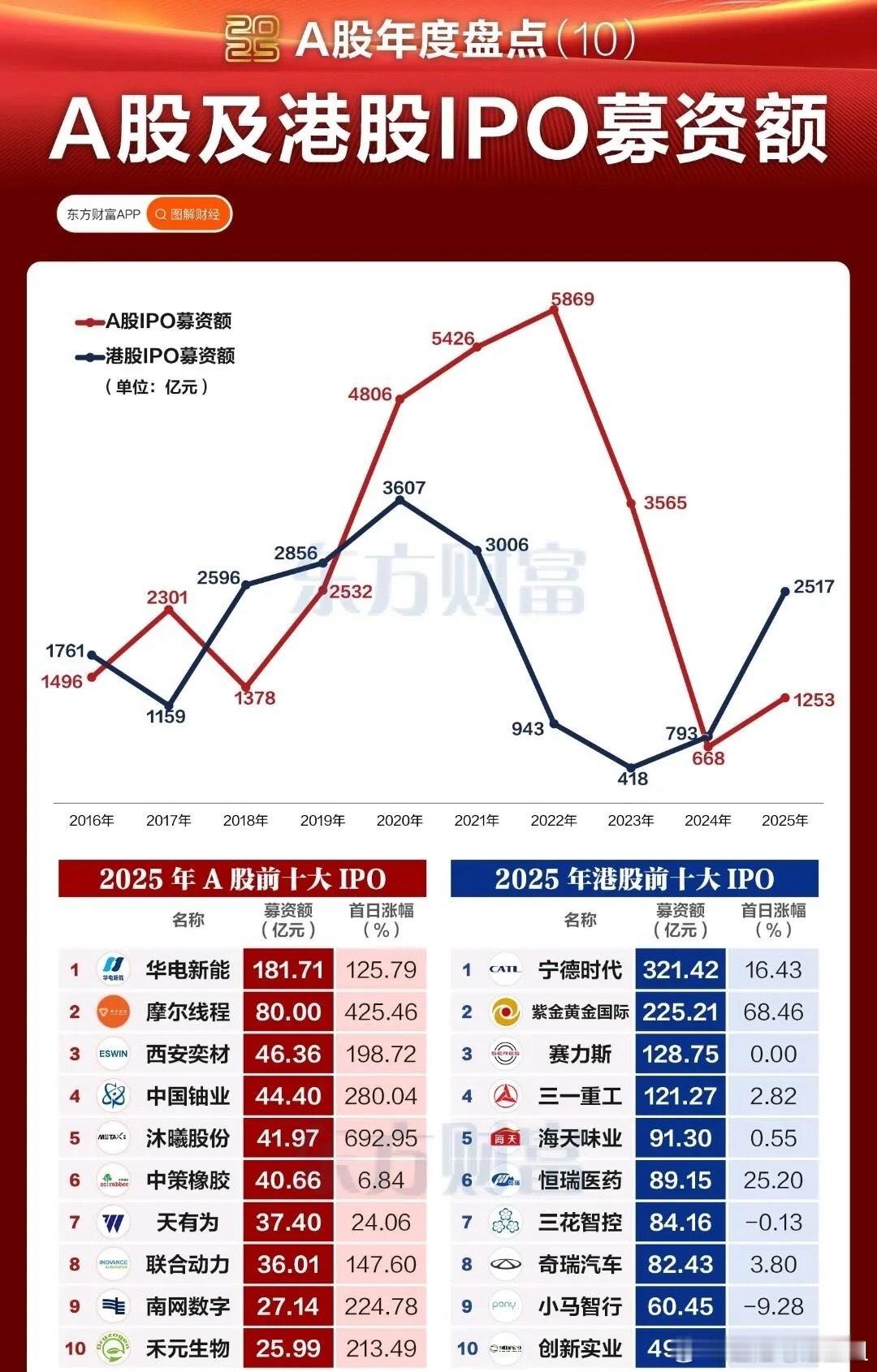 2025年A股、H股正式收官，这年A股一级市场回暖。按上市日算，116只新股上市