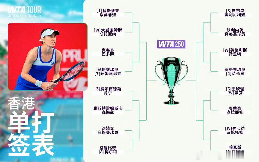 WTA250中国香港站女单签表出炉 10月31日签表公布，中国香港站6号种子王欣