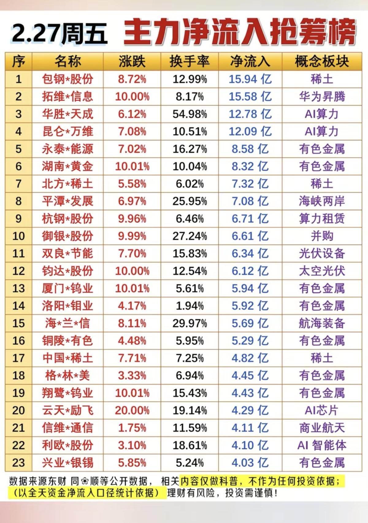2.27周五  主力资金净流入  数据整理！

资金  抢筹热点：
1.稀缺资源