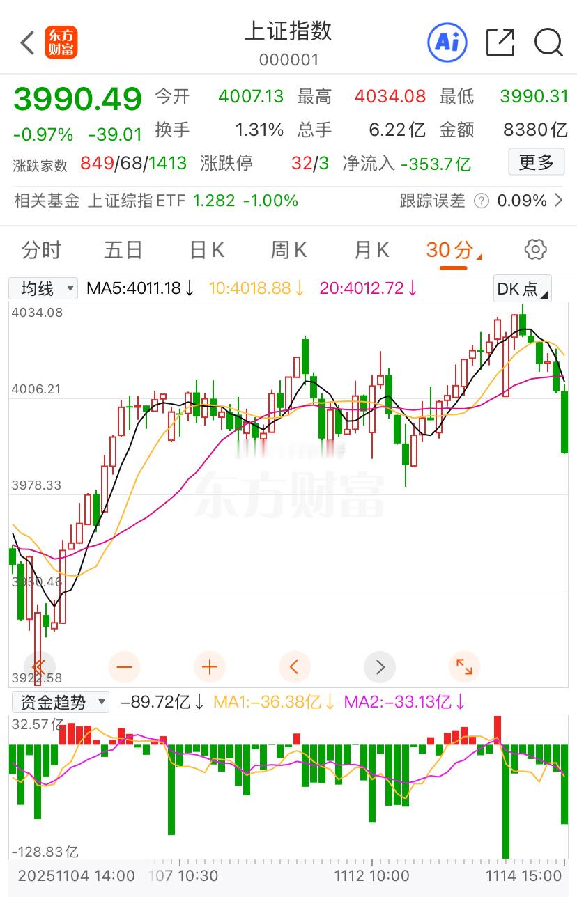 周未的消息面整体上对下周行情不利 1、上周五尾盘的惯性下跌会有惯性回踩3980线