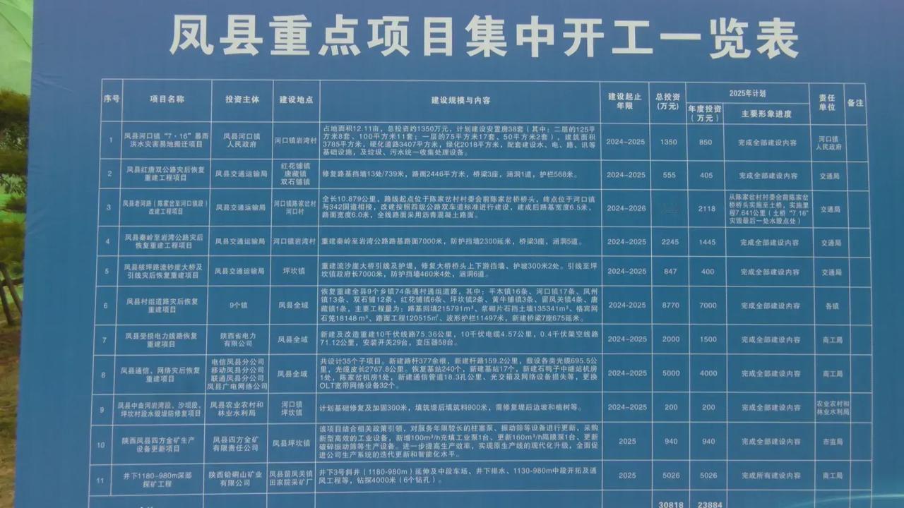 陕西凤县近期集中开工的11个项目，有9个项目都是涉及提升老百姓福祉的民生项目。民