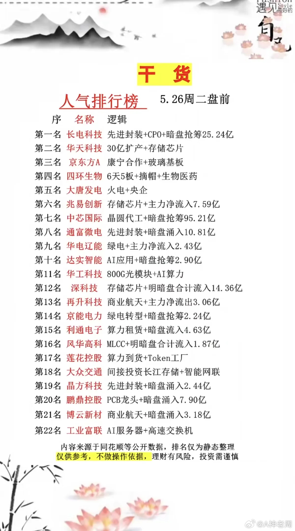 5.26周二  市场热议+人气热度榜！1.面板、玻璃基板2.存储芯片、先进封装3