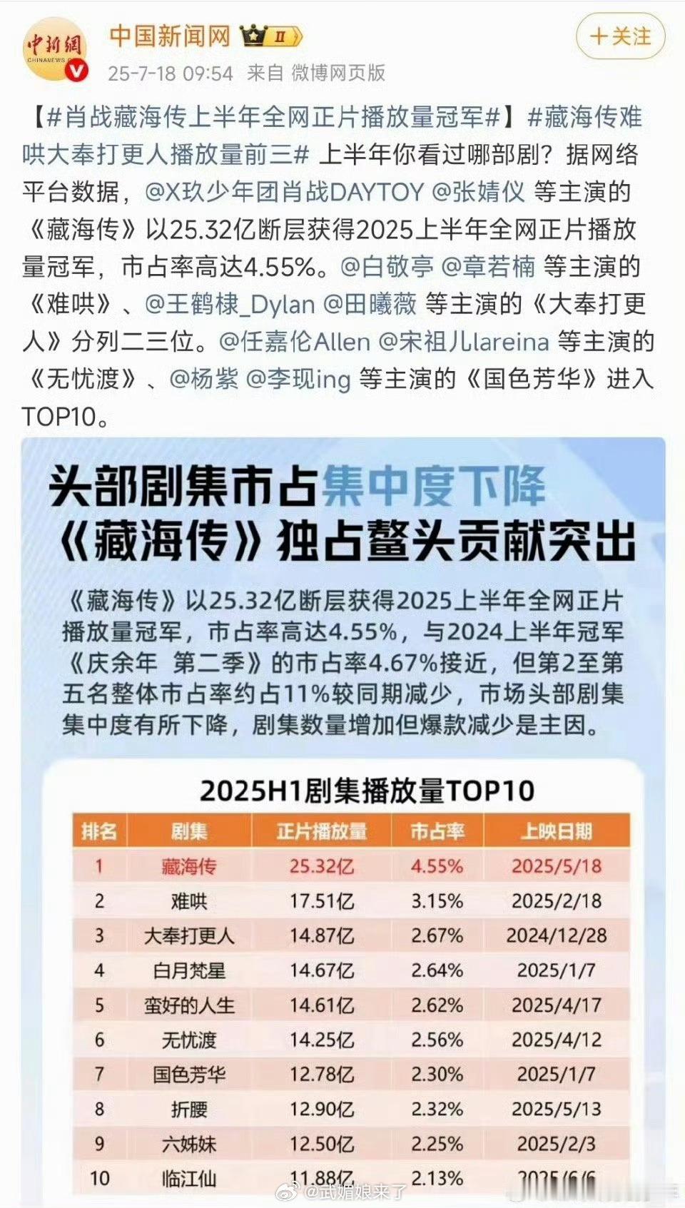 肖战藏海传上半年全网正片播放量冠军《藏海传》以25.32亿的正片播放量断层获得2