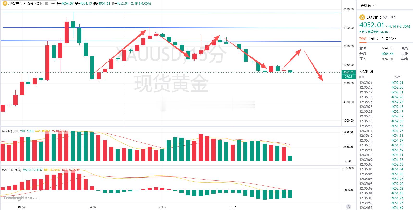 早盘冲高，老李顺势吃了一波大回落，现盘面短期支撑4050一线，咱们后续关注此位置